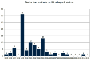 network rail accident statistics