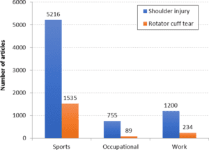 Shoulder injury compensation