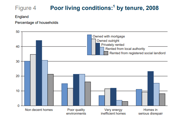 housing disrepair statistics