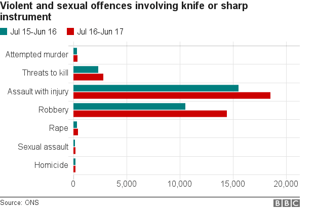 Graph showing violent and sexual offences which included sharp objects from 2015-2017