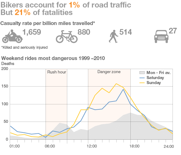 fatal motorcycle accident statistics