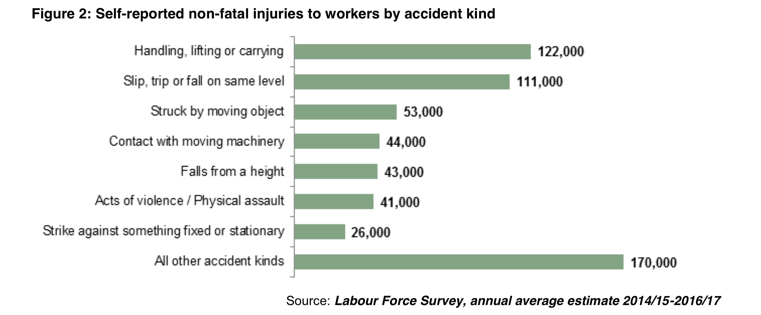 Injuries at work statistics