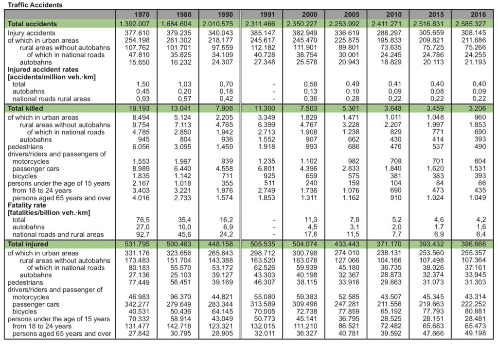 Traffic accident statistics