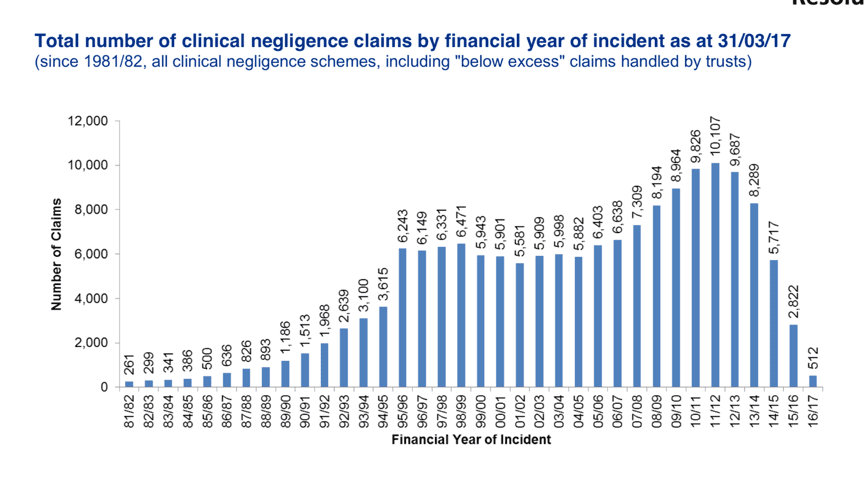 Medical negligence statistics