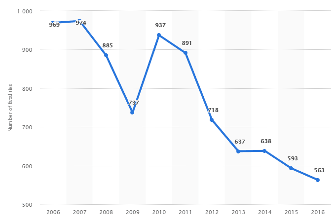 Portugal holiday accident statistics