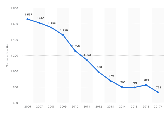 Kos accident statistics