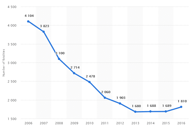 Spain scooter accident statistics