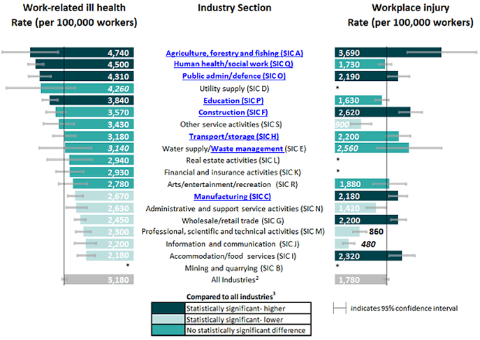 Work injury statistics