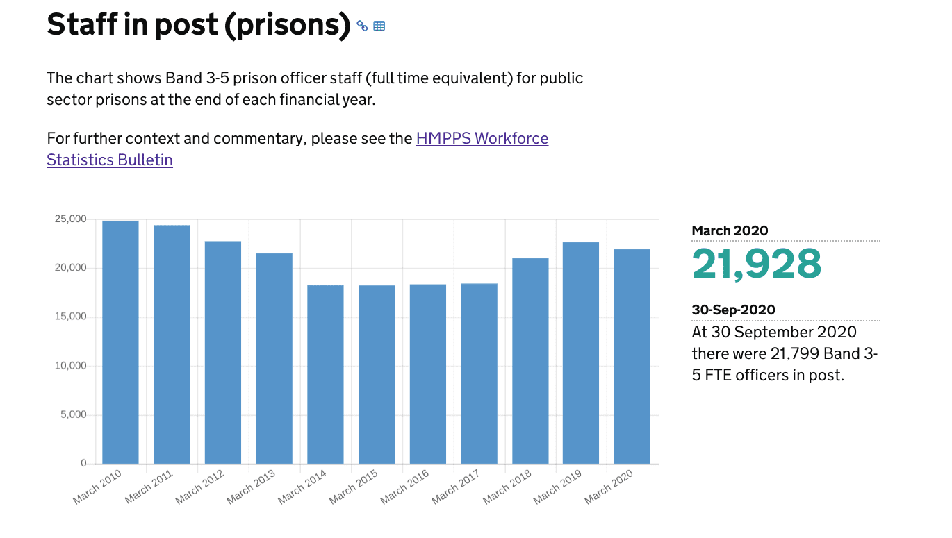 prison officer compensation statistics graph