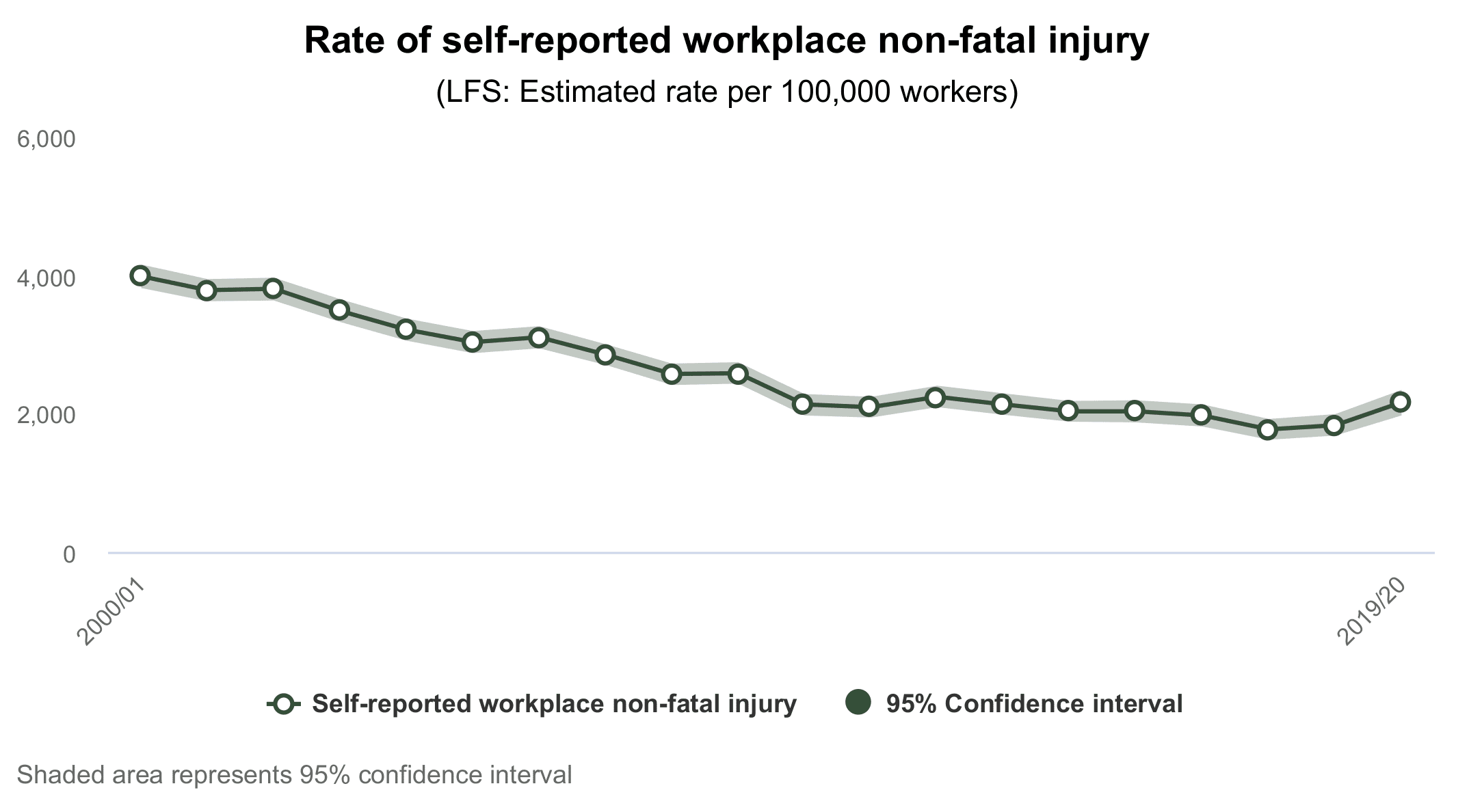 A graph showing the rate of self-reported workplace non-fatal injuries