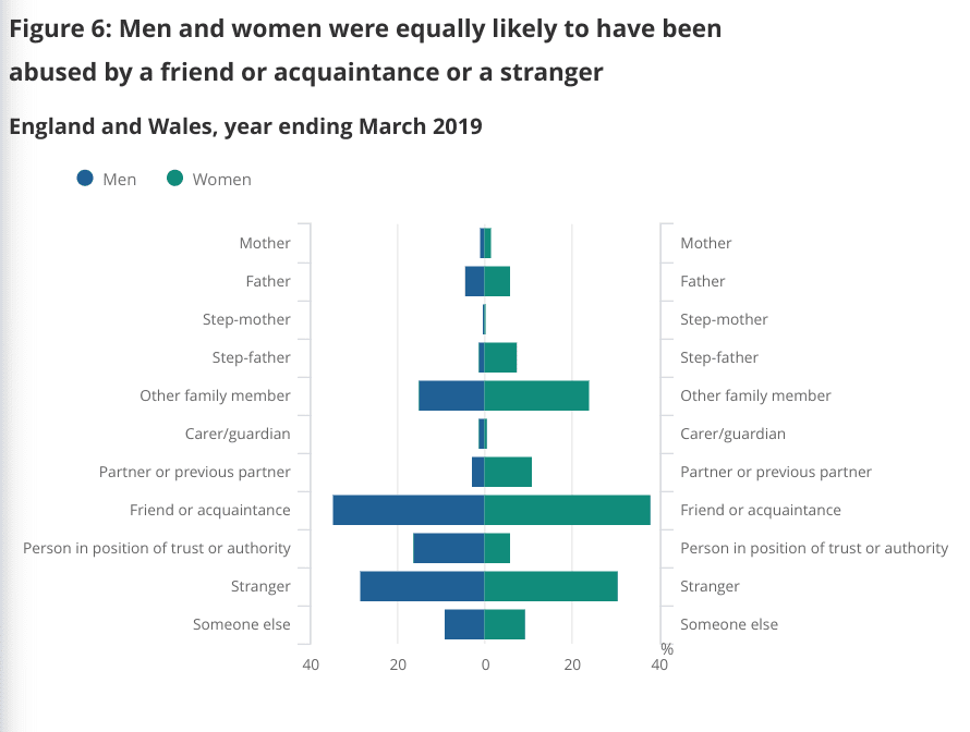 Graph showing the statistics of the most likely perpetrators of sexual abuse