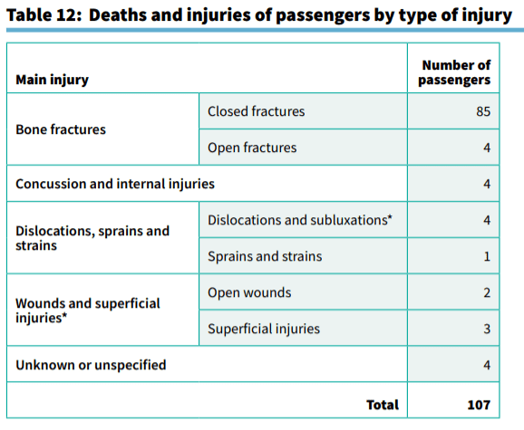 Amount of deaths and injuries of passengers on merchant vessels by type of injury