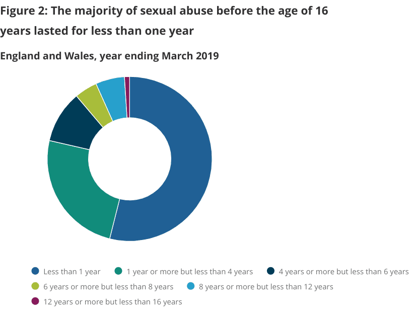 Graph showing how long sexual abuse lasted for persons under the age of 16