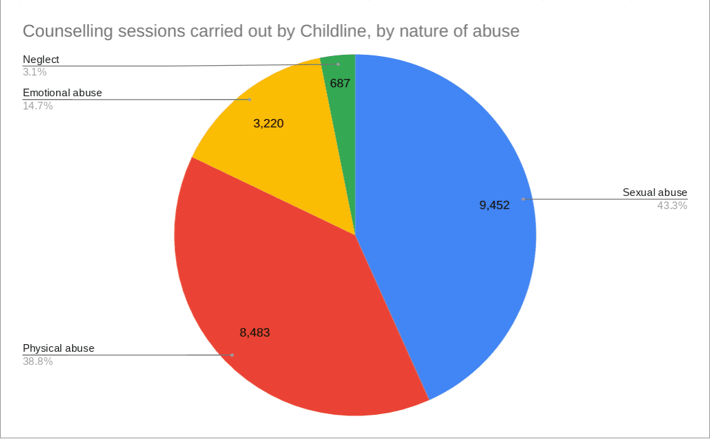 Graph of counselling sessions carried out by Childline detailing types of abuse