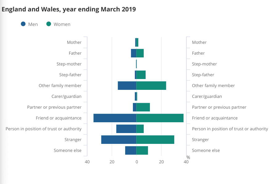 Graph showing the most common perpetrators of child abuse