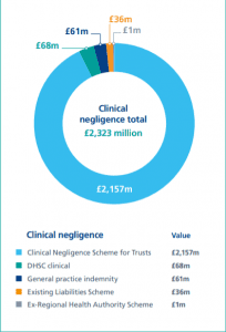 Clinical negligence claims statistics graph