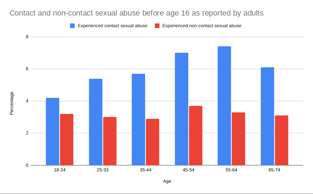 Graph showing contact and non contact sexual abuse before the age of 16