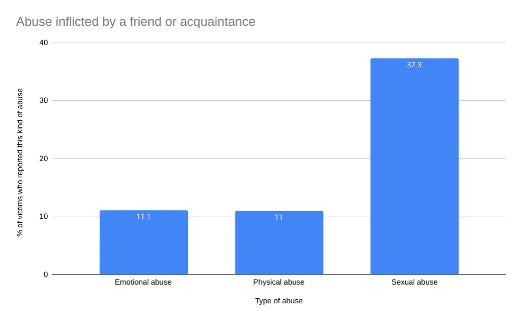 Graph showing child abuse statistics when inflicted by a friend or acquaintance