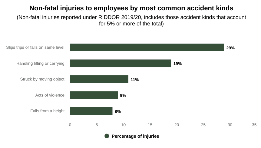 HSE accident at work statistics graph