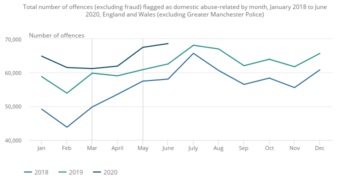 Graph showing number of offences relating to domestic abuse by month from Jan 2018 to June 2020 in England and Wales