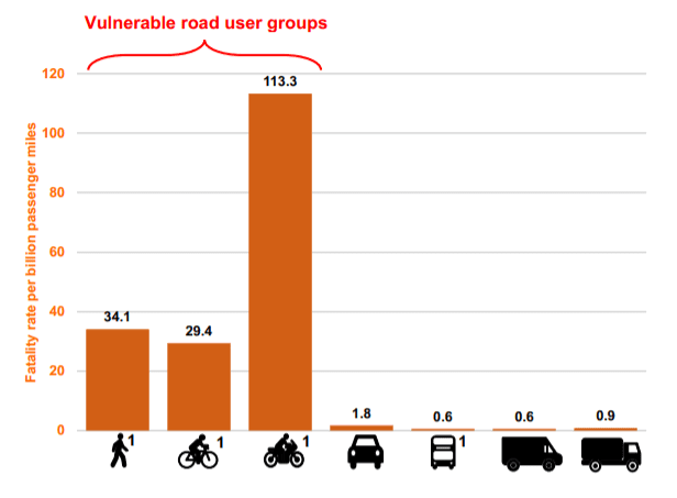 Motorcyclists fatalities statistics graph