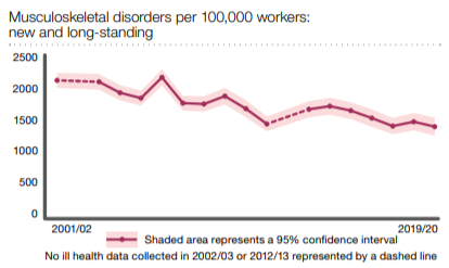 Chart showing musculoskeletal disorder for every 100,000 workers new and long-standing in the UK