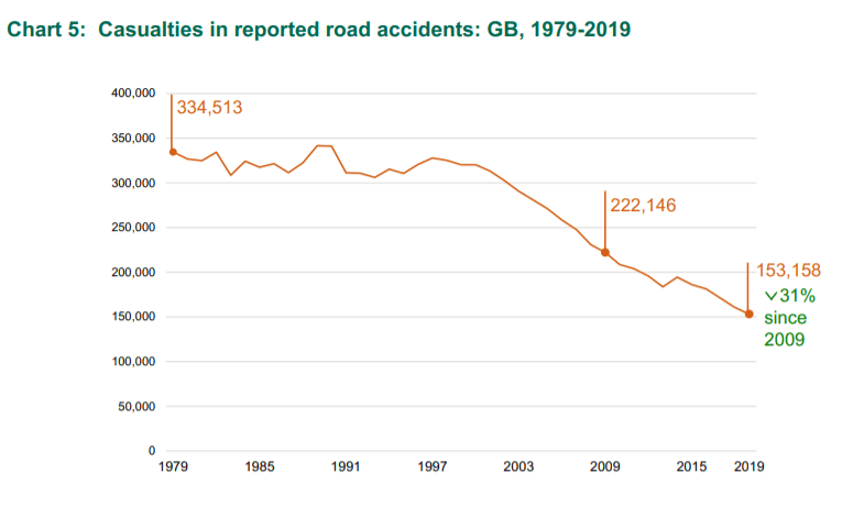 Graph showing casualties in reported road accidents from 1979 to 2019