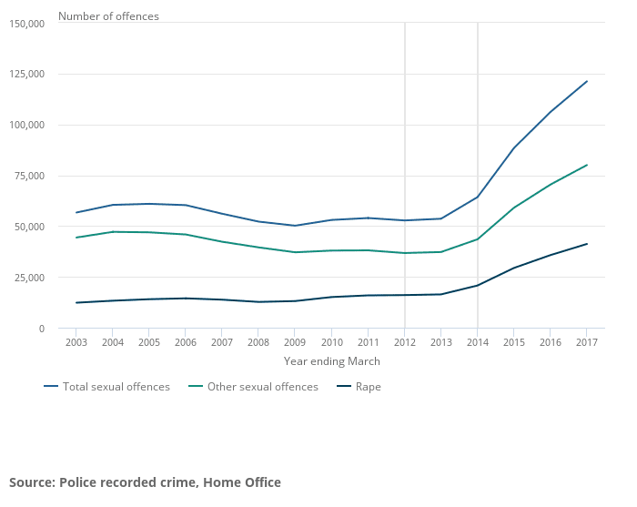 Graph showing the number of sexual offences and their rise year by year 2003-2017