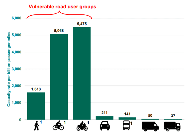 Graph showing vulnerable road user groups measured by casualty per billion passenger miles