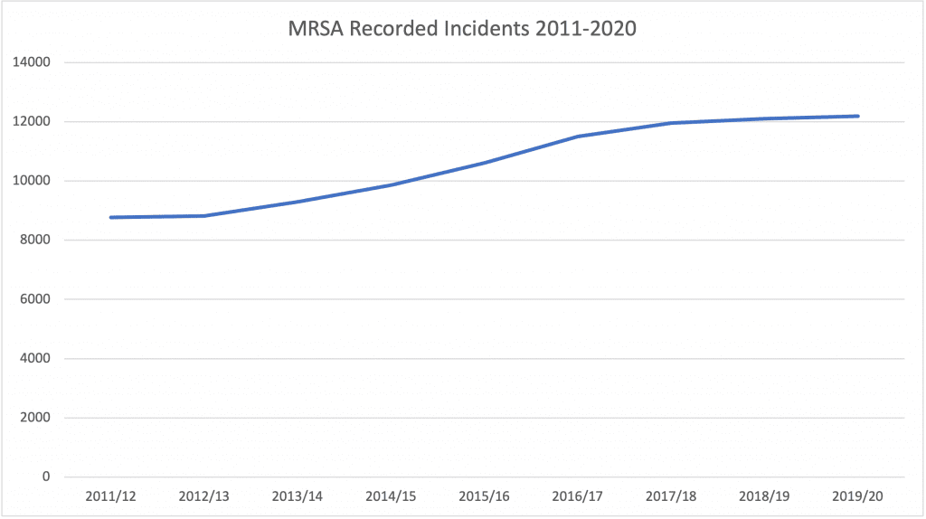 MRSA compensation statistics graph 1. mrsa claims 2. successful mrsa claims 3. mrsa lawsuit settlements 4. mrsa compensation payouts