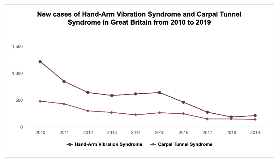 Vibration white finger compensation statistics graph