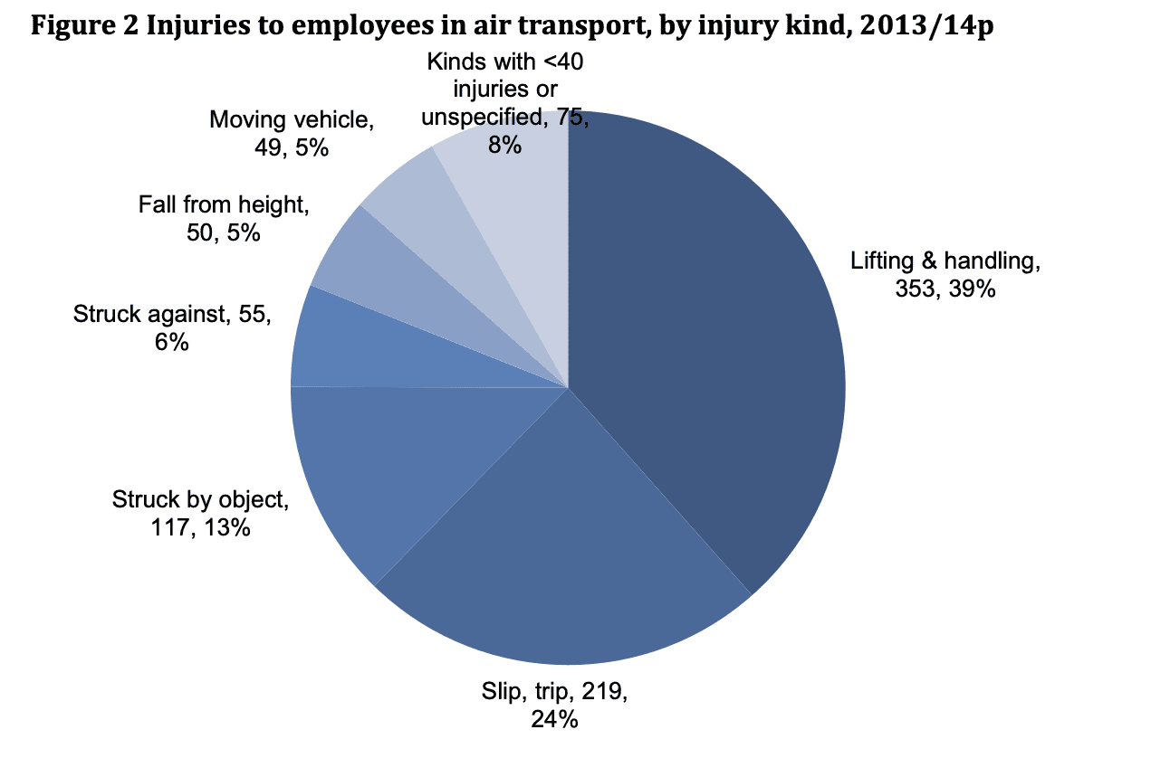 Graph showing the different ways air transport employees get injured at work