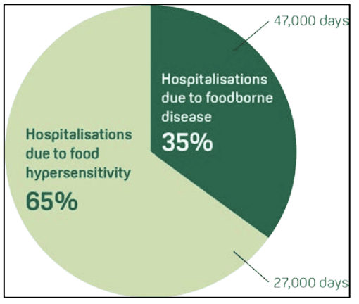 are restaurants liable for food allergies statistics graph