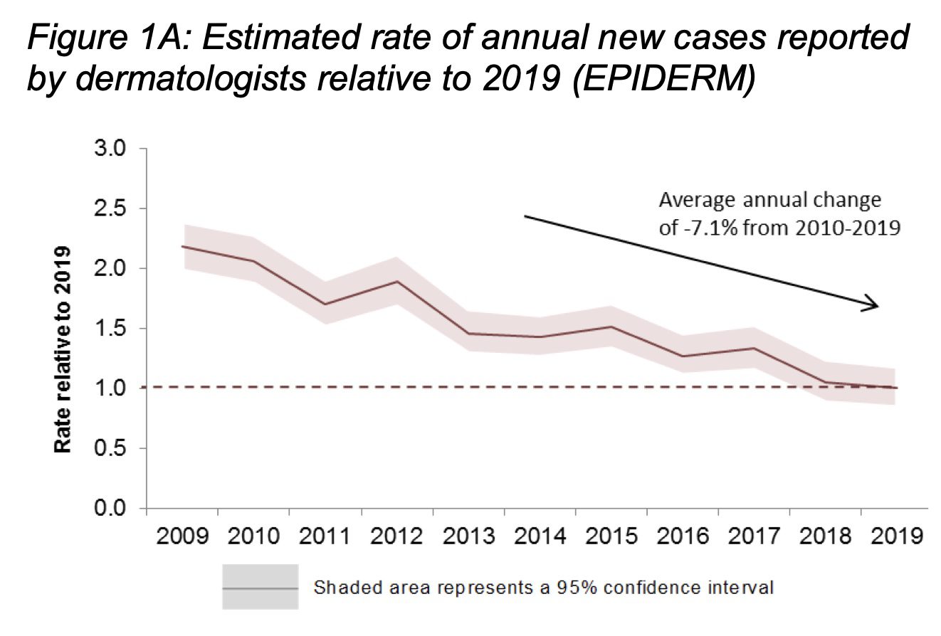 Graph showing new cases reported by dermatologists