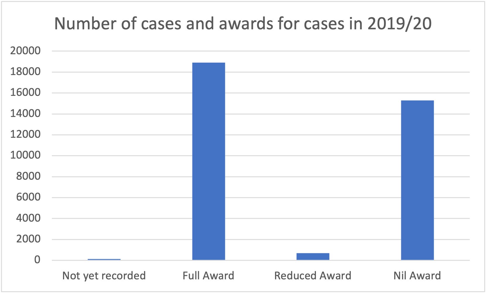 Number of criminal cases and the amount of awards they have been awarded by the CICA