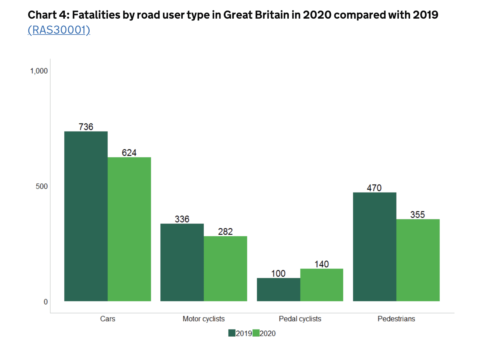 Amount of deaths by different road user types between 2019 and 2020