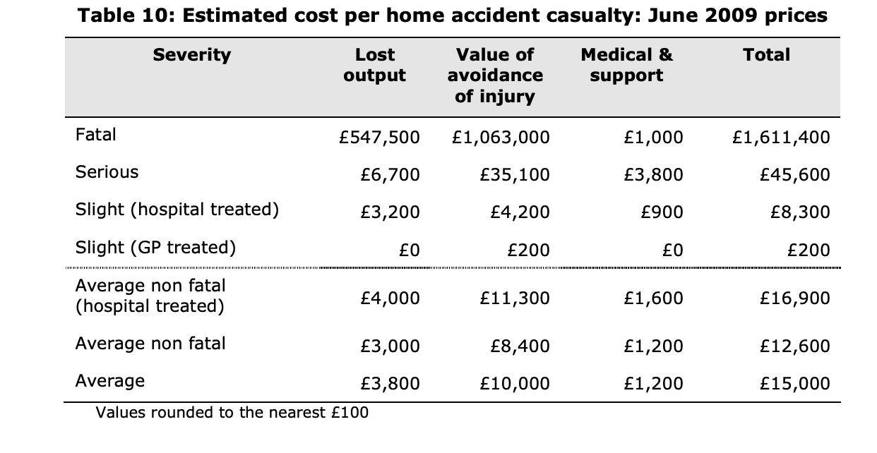 home accident statistics graph
