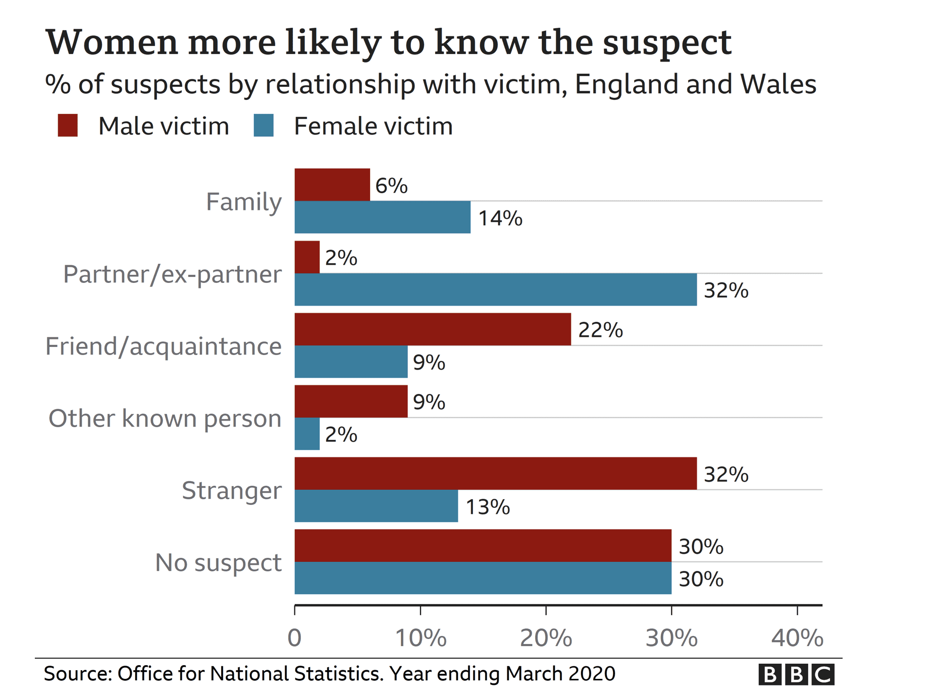 Graph showing the relationship of suspects towards the victim