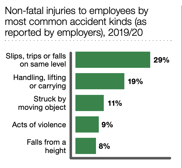 Do I have to be an employee to claim for a workplace injury statistics-graph