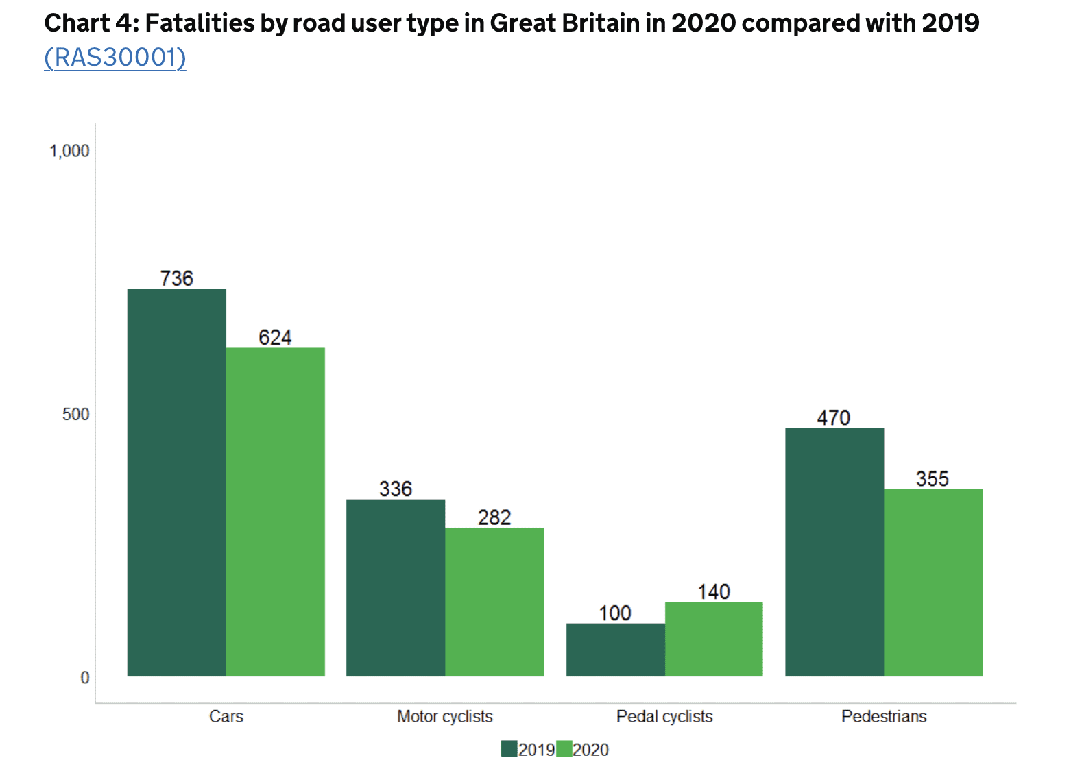 Graph showing how many fatalities there are for each different type of road user