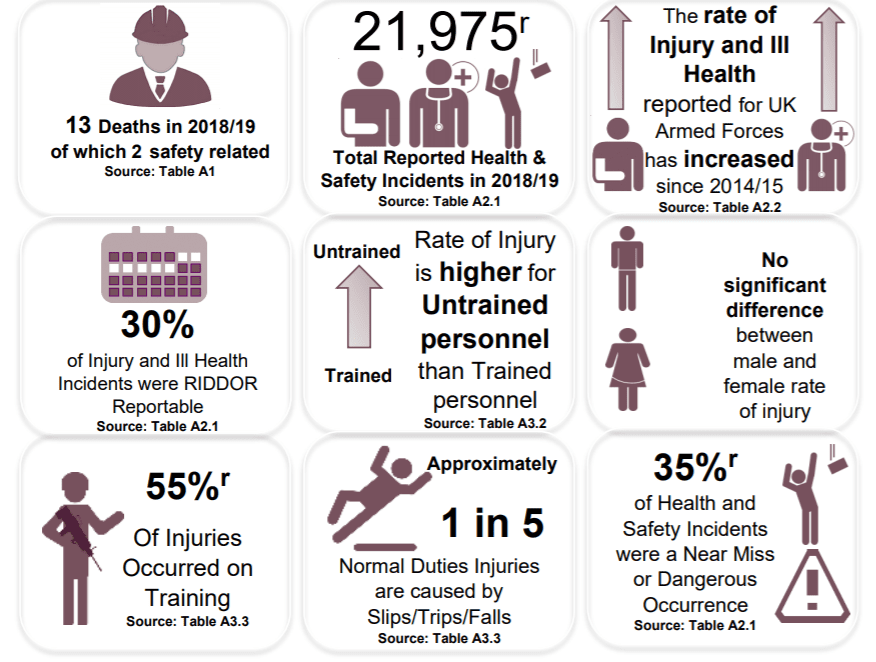 Armed Forces injury statistics and how they occured