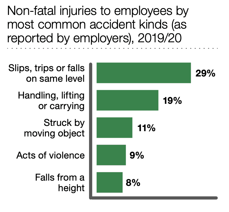 claim for an accident at work when not an employee statistics graph 