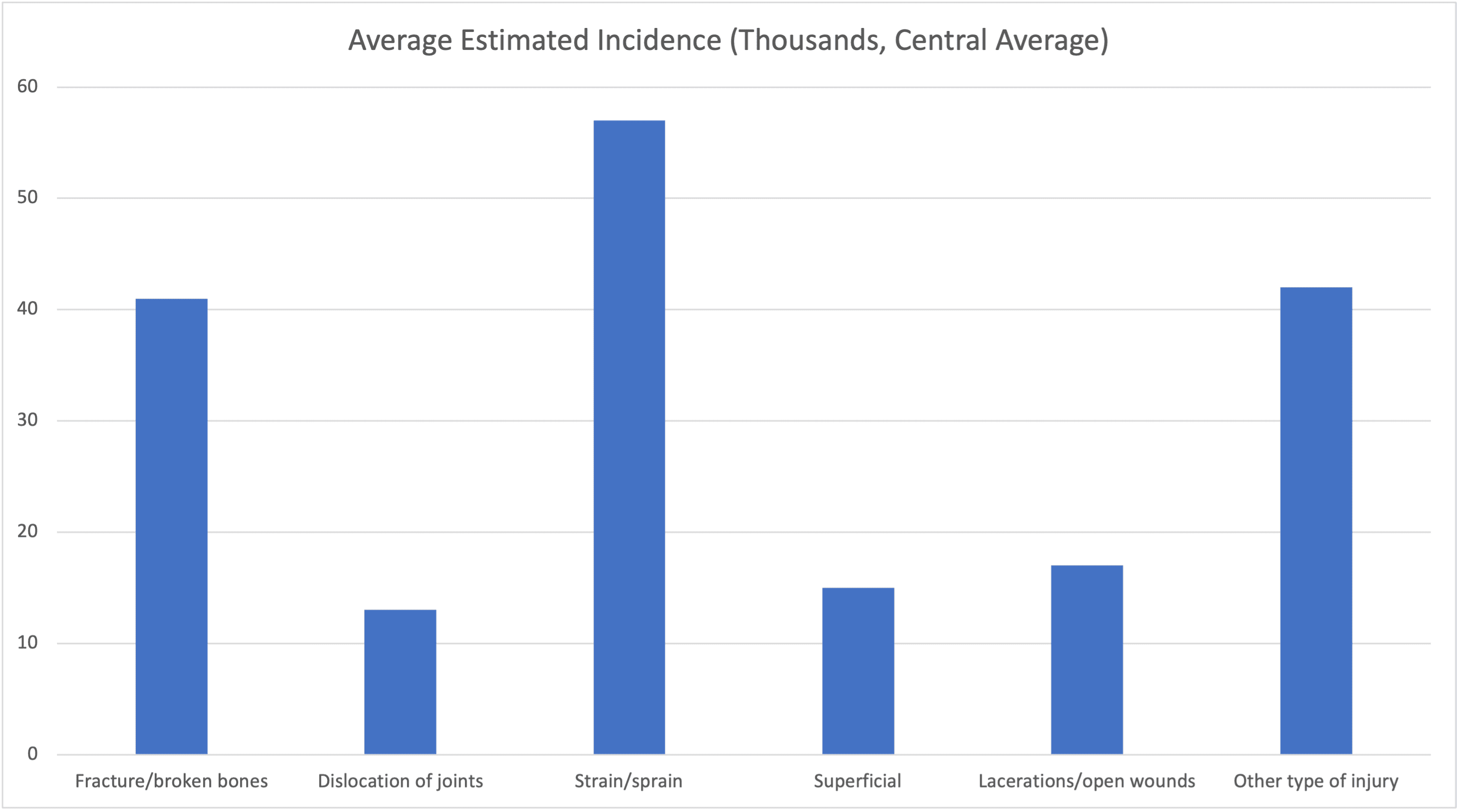 cutting injury claims slicing injury claims statistics graph