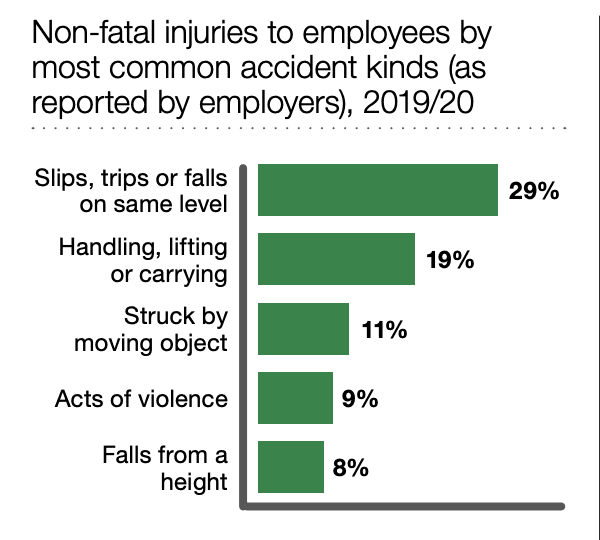 slip trip and fall solicitors statistics graph