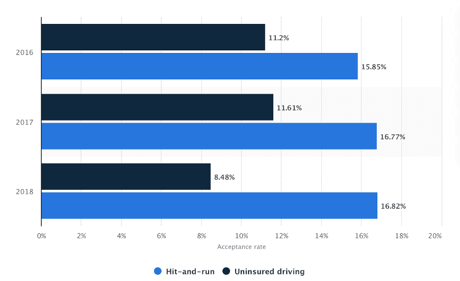 uninsured driver compensation claims statistics graph