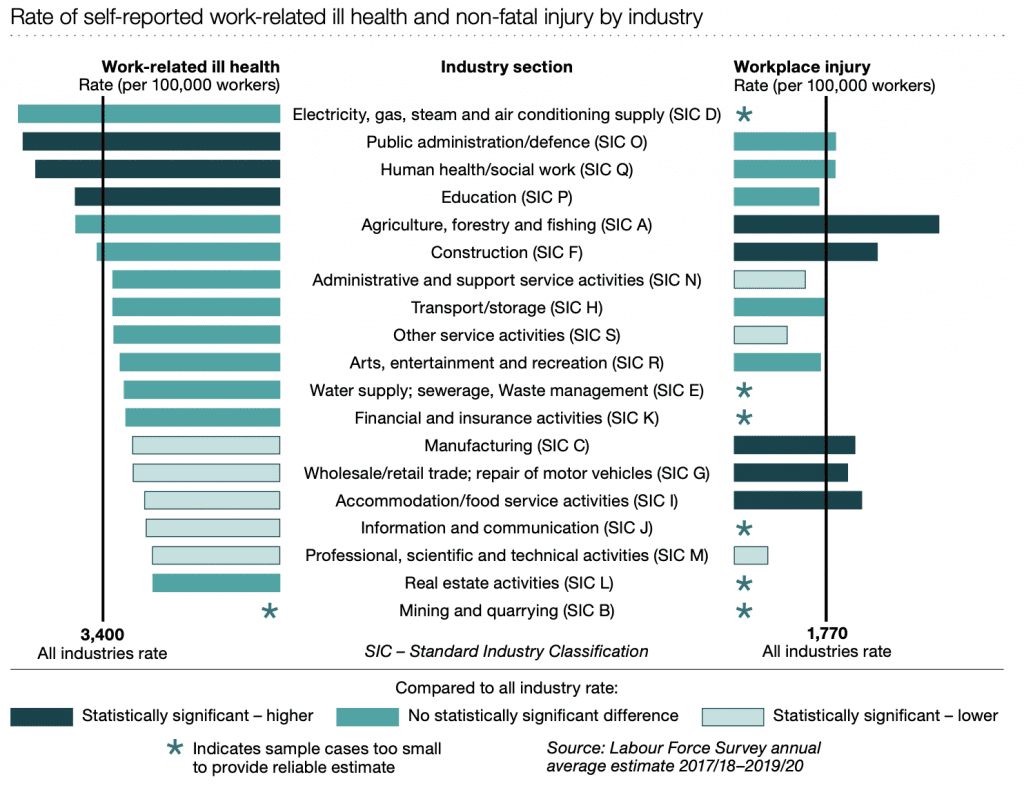 Self-reported work related non-fatal injuries and ill health by type of industry