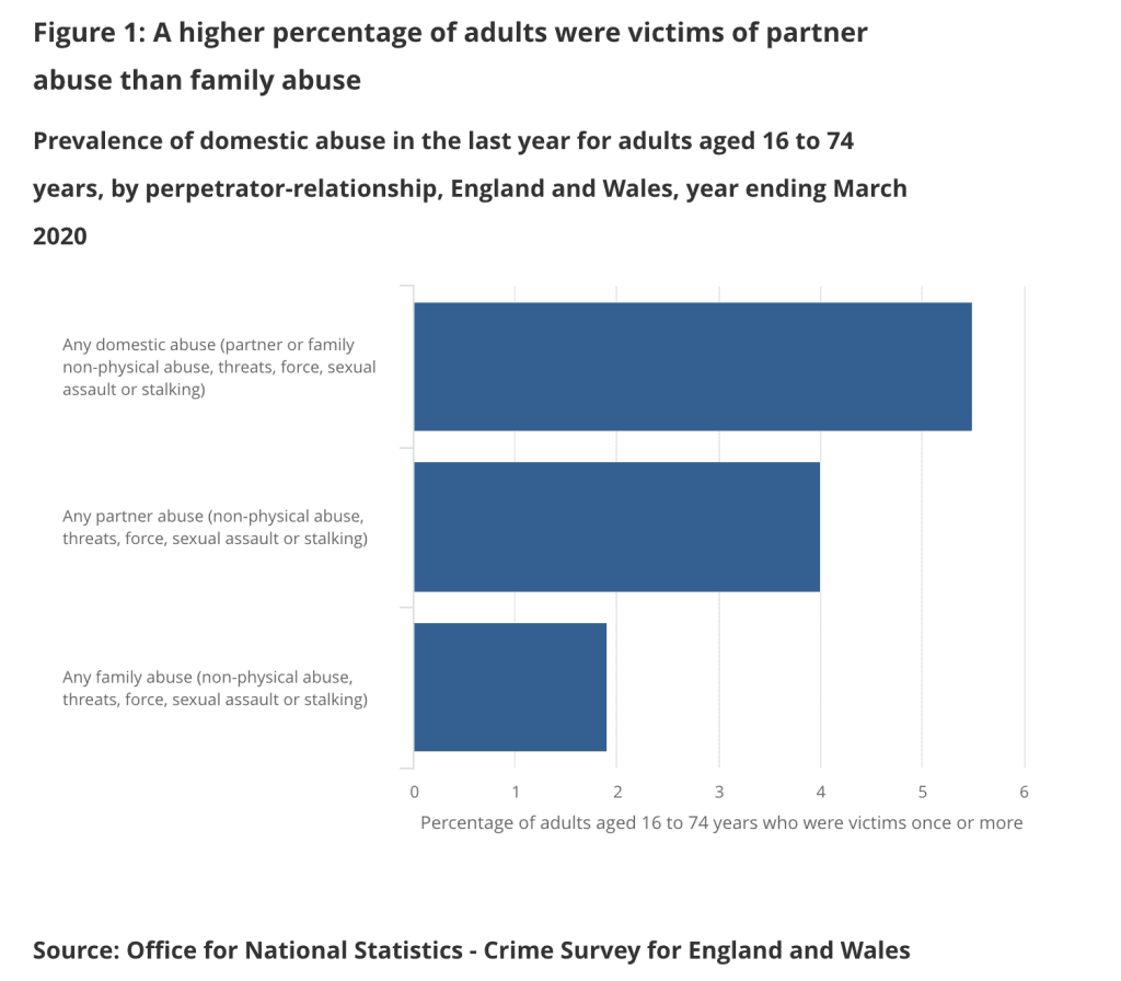 Statistics of partner, domestic and family abuse and percentage of adults who have been victims of each type