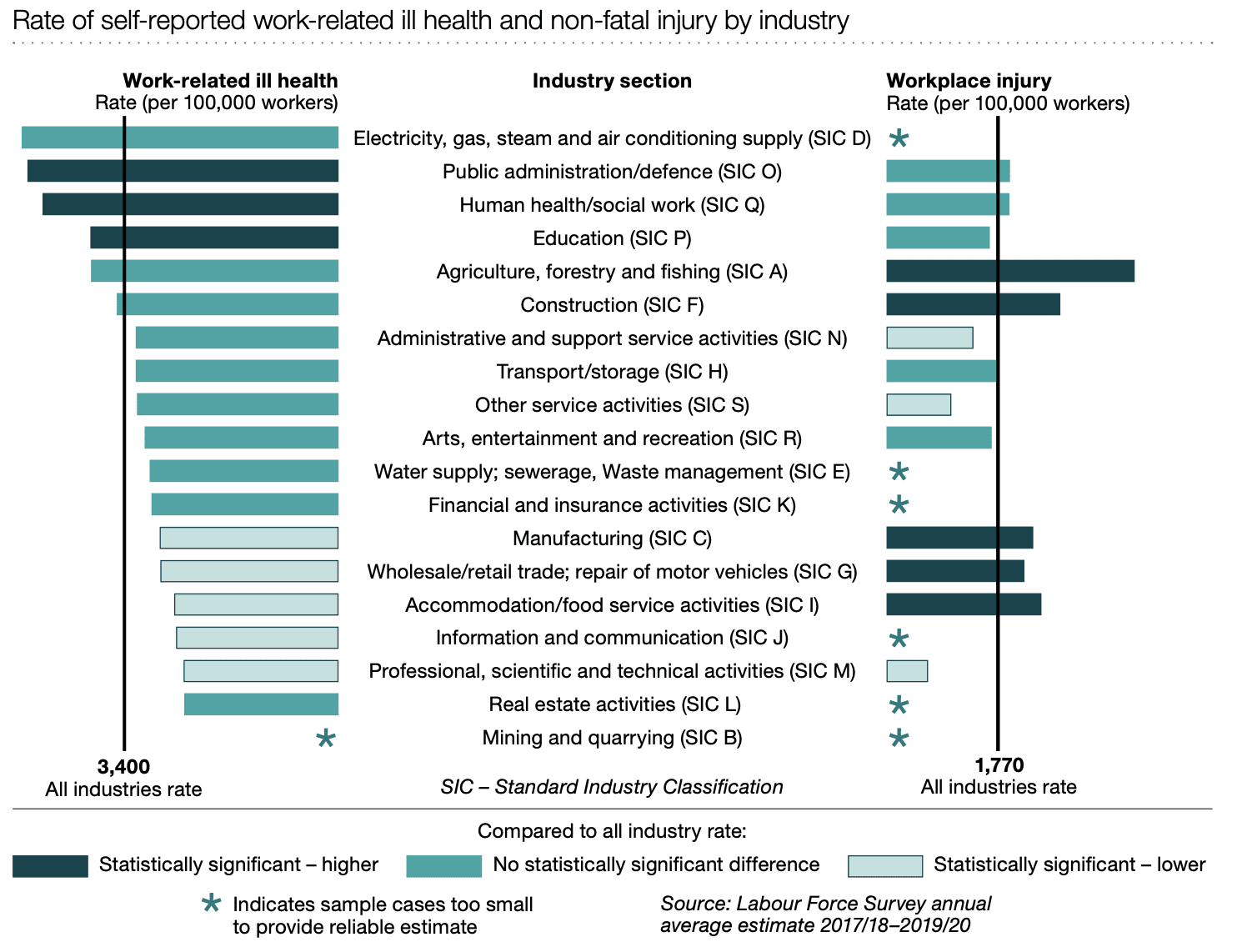 Graph showing the rate at which self-reported work both ill health and non-fatal injuries occur by industry