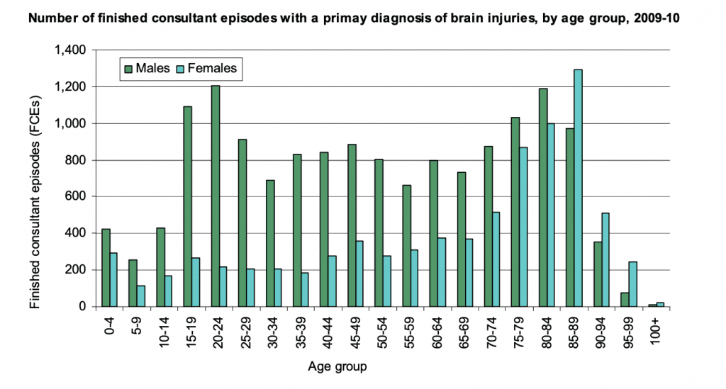 brain injury compensation statistics graph