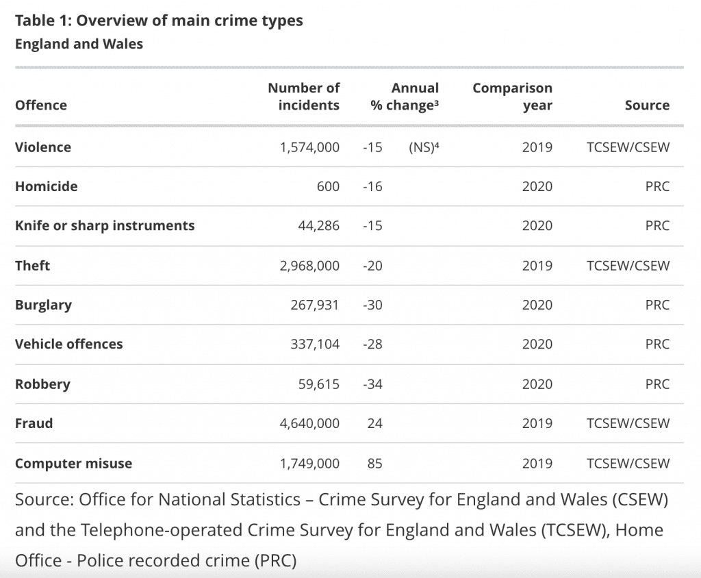 Table which shows all of the main crime types that happen throughout England and Wales